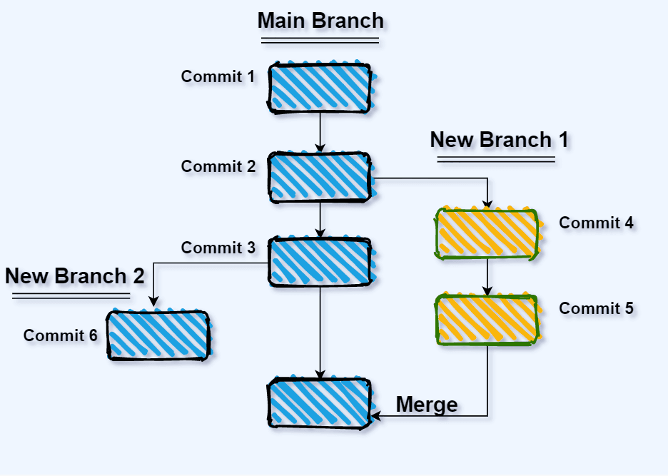 Merging with git image